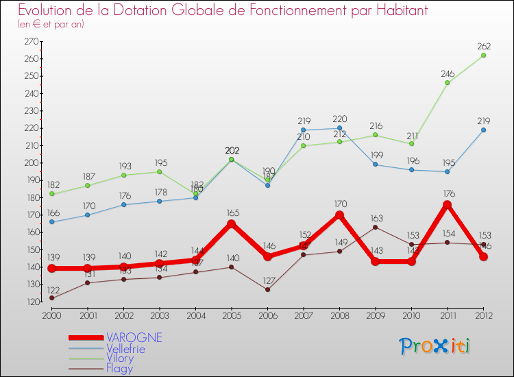 Evolution et montant de la dotation globale de fonctionnement par Habitant pour VAROGNE et les communes proches Comparaison des dotations globales de fonctionnement par habitant pour VAROGNE et les communes voisines