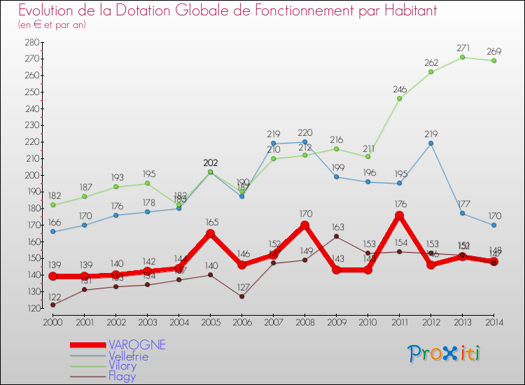 Evolution et montant de la dotation globale de fonctionnement par Habitant pour VAROGNE et les communes proches de 2000 à 2014. Comparaison des dotations globales de fonctionnement par habitant pour VAROGNE et les communes voisines de 2000 à 2014.