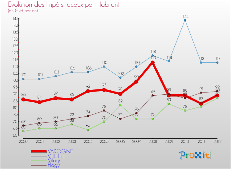 Evolution et montant des impôts locaux par Habitant pour VAROGNE et les communes proches Comparaison des impôts locaux par habitant pour VAROGNE et les communes voisines
