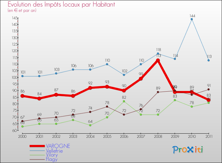 Evolution et montant des impôts locaux par Habitant pour VAROGNE et les communes proches Comparaison des impôts locaux par habitant pour VAROGNE et les communes voisines
