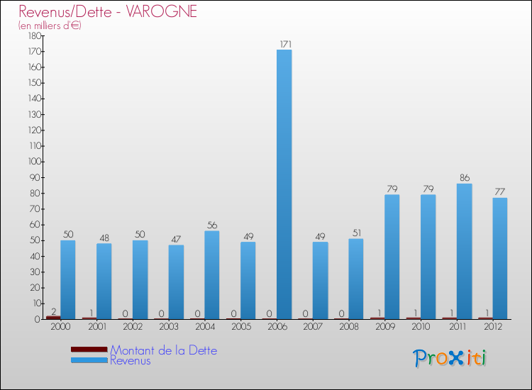 Evolution comparée de la dette et des revenus pour la commune de VAROGNE de 2000 à 2012 Comparaison de la dette et des revenus pour VAROGNE de 2000 à 2012