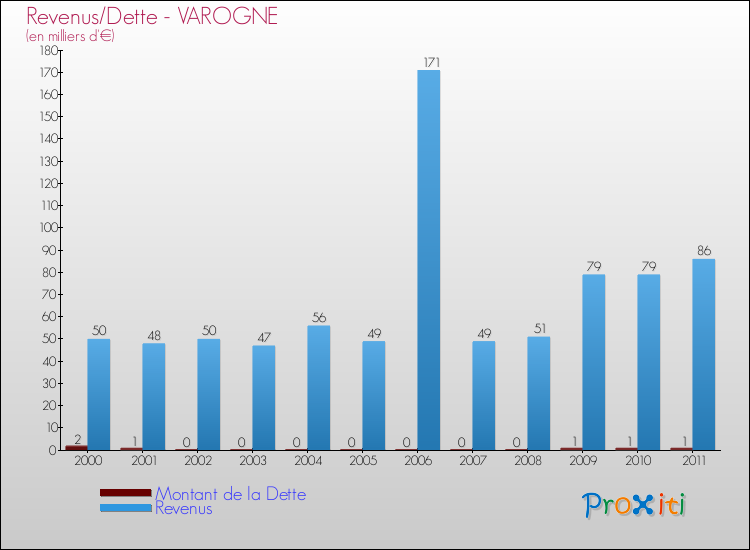 Evolution comparée de la dette et des revenus pour la commune de VAROGNE de 2000 à 2011 Comparaison de la dette et des revenus pour VAROGNE de 2000 à 2011
