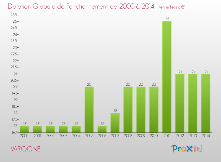 Evolution du montant de la Dotation Globale de Fonctionnement pour la commune de VAROGNE de 2000 à 2014 Evolution du montant de la Dotation Globale de Fonctionnement pour VAROGNE de 2000 à 2014