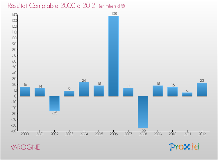 Evolution du résultat comptable pour la commune de VAROGNE de 2000 à 2012 Evolution du résultat comptable pour VAROGNE de 2000 à 2012