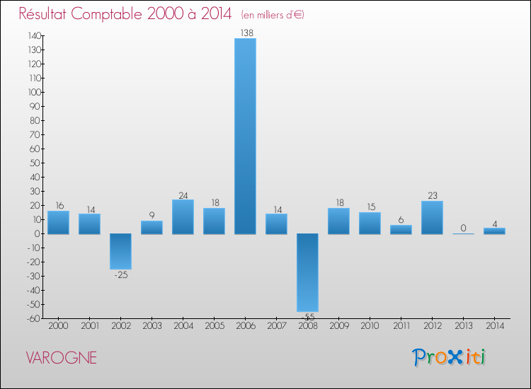 Evolution du résultat comptable pour la commune de VAROGNE de 2000 à 2014 Evolution du résultat comptable pour VAROGNE de 2000 à 2014