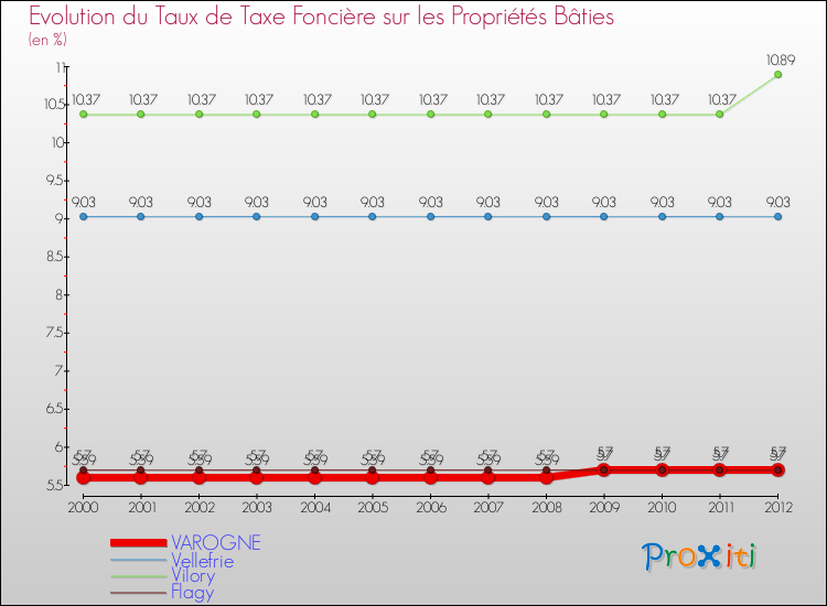 Evolution du taux de la taxe foncière sur le bati pour VAROGNE et les communes proches de 2000 à 2012 Comparaison des taux de taxe foncière sur le bati pour VAROGNE et les communes voisines de 2000 à 2012