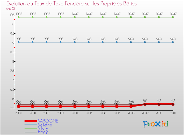 Evolution du taux de la taxe foncière sur le bati pour VAROGNE et les communes proches Comparaison des taux de taxe foncière sur le bati pour VAROGNE et les communes voisines