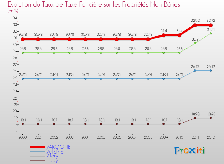 Evolution du taux de la taxe foncière sur les immeubles et terrains non batis pour VAROGNE et les communes proches de 2000 à 2012 Comparaison des taux de la taxe foncière sur les immeubles et terrains non batis pour VAROGNE et les communes voisines de 2000 à 2012