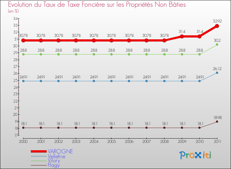 Evolution du taux de la taxe foncière sur les immeubles et terrains non batis pour VAROGNE et les communes proches Comparaison des taux de la taxe foncière sur les immeubles et terrains non batis pour VAROGNE et les communes voisines