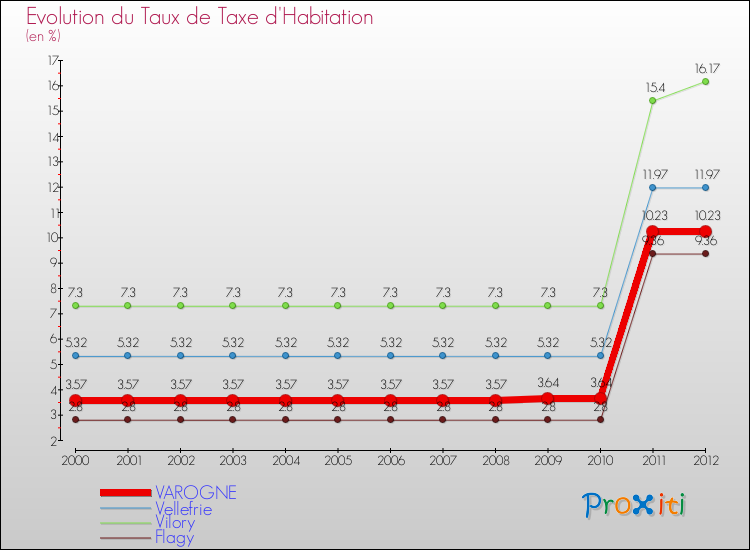 Evolution du taux de la taxe d'habitation pour VAROGNE et les communes proches Comparaison des taux de la taxe d'habitation pour VAROGNE et les communes voisines