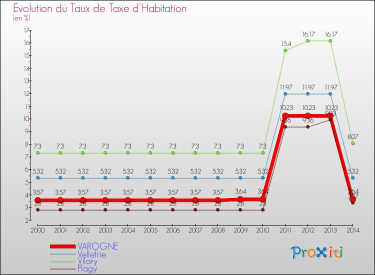 Evolution du taux de la taxe d'habitation pour VAROGNE et les communes proches de 2000 à 2014 Comparaison des taux de la taxe d'habitation pour VAROGNE et les communes voisines de 2000 à 2014