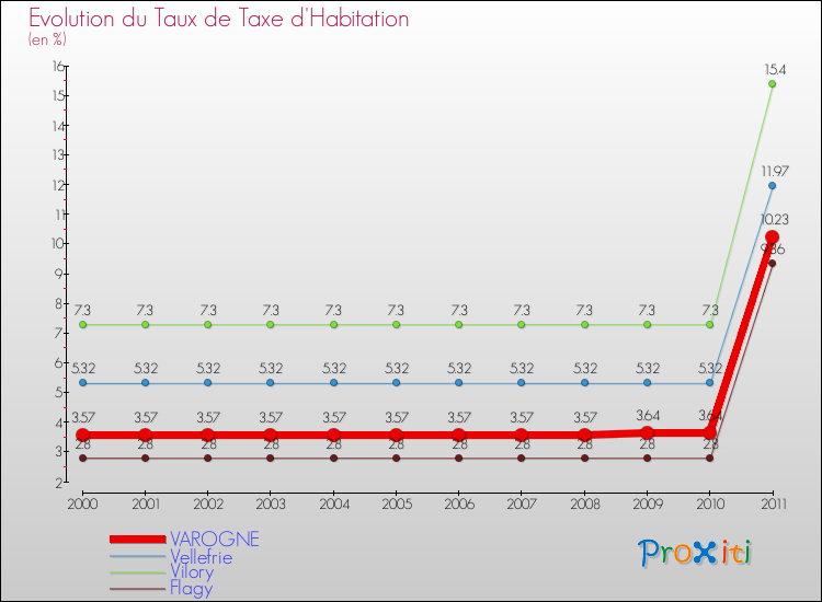 Evolution du taux de la taxe d'habitation pour VAROGNE et les communes proches Comparaison des taux de la taxe d'habitation pour VAROGNE et les communes voisines