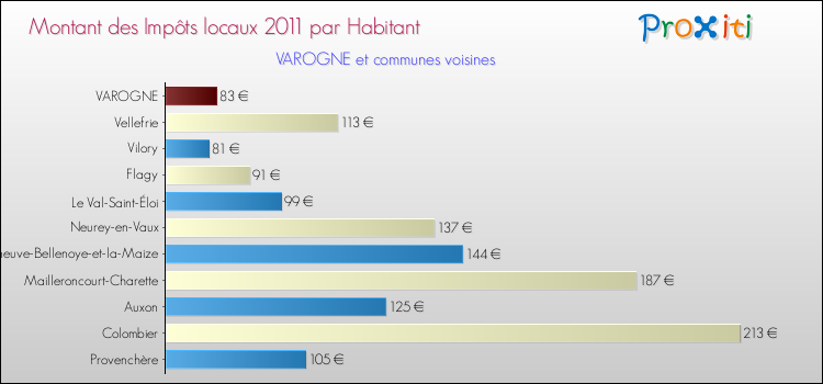 Montant des impôts locaux par Habitant pour VAROGNE et les communes proches Comparaison des impôts locaux par habitant pour VAROGNE et les communes voisines