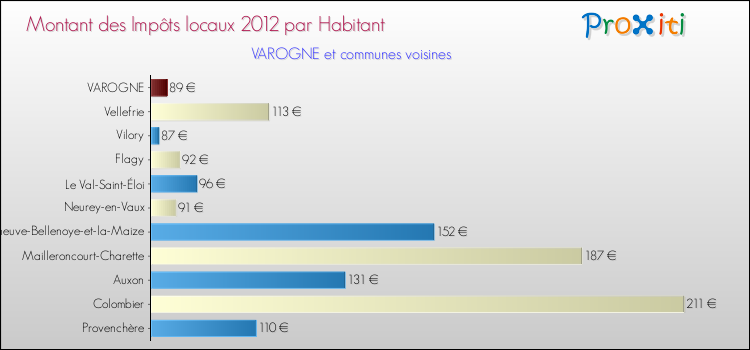 Montant des impôts locaux par Habitant pour VAROGNE et les communes proches Comparaison des impôts locaux par habitant pour VAROGNE et les communes voisines