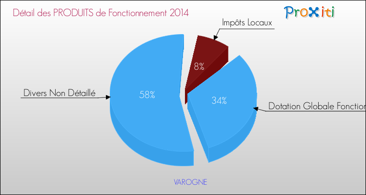 Décomposition du Budget de Fonctionnement 2014 de la commune de VAROGNE Budget de Fonctionnement 2014 pour la commune de VAROGNE