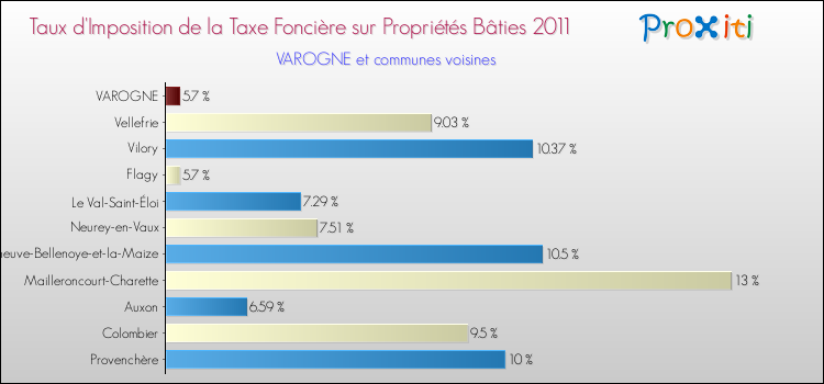 Taux d'imposition de la taxe foncière sur le bati 2011 pour VAROGNE et les communes proches Comparaison des taux d'imposition de la taxe foncière sur le bati 2011 pour VAROGNE et les communes voisines