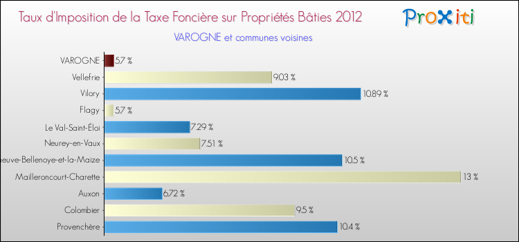 Taux d'imposition de la taxe foncière sur le bati 2012 pour VAROGNE et les communes proches Comparaison des taux d'imposition de la taxe foncière sur le bati 2012 pour VAROGNE et les communes voisines