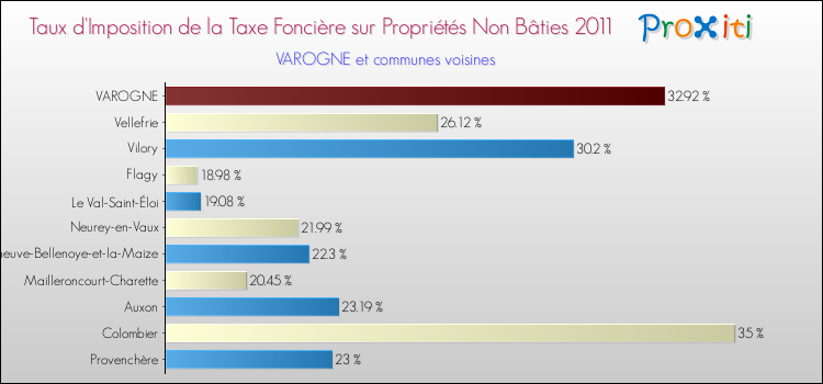 Taux d'imposition de la taxe foncière sur les immeubles et terrains non batis 2011 pour VAROGNE et les communes proches Comparaison des taux d'imposition de la taxe foncière sur les immeubles et terrains non batis 2011 pour VAROGNE et les communes voisines