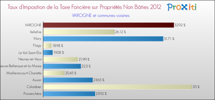 Taux d'imposition de la taxe foncière sur les immeubles et terrains non batis 2012 pour VAROGNE et les communes proches Comparaison des taux d'imposition de la taxe foncière sur les immeubles et terrains non batis 2012 pour VAROGNE et les communes voisines