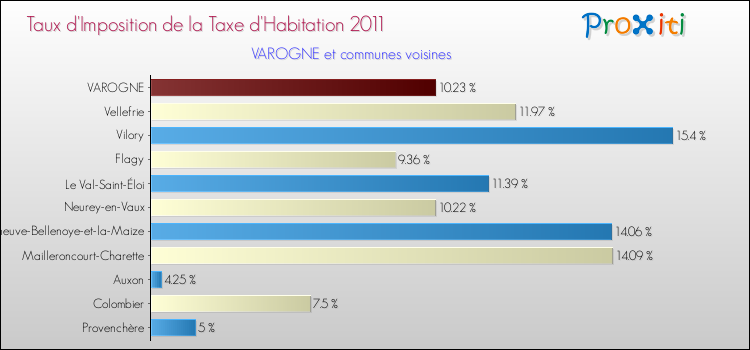 Taux d'imposition de la taxe d'habitation 2011 pour VAROGNE et les communes proches Comparaison des taux d'imposition de la taxe d'habitation 2011 pour VAROGNE et les communes voisines