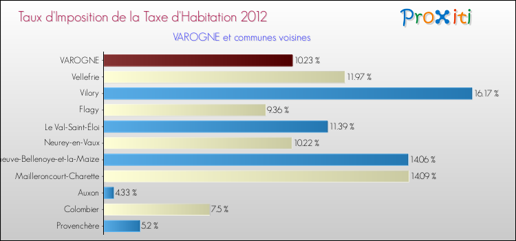 Taux d'imposition de la taxe d'habitation 2012 pour VAROGNE et les communes proches Comparaison des taux d'imposition de la taxe d'habitation 2012 pour VAROGNE et les communes voisines