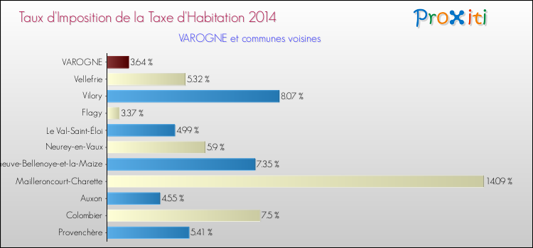 Taux d'imposition de la taxe d'habitation 2014 pour VAROGNE et les communes proches Comparaison des taux d'imposition de la taxe d'habitation 2014 pour VAROGNE et les communes voisines
