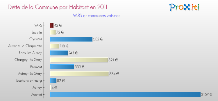 Dette par habitant de la commune en 2011 pour VARS et les communes proches Comparaison de la dette par habitant de la commune en 2011 pour VARS et les communes voisines