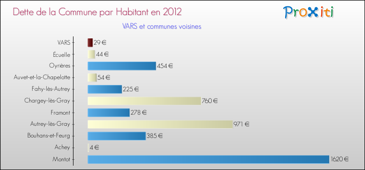 Dette par habitant de la commune en 2012 pour VARS et les communes proches Comparaison de la dette par habitant de la commune en 2012 pour VARS et les communes voisines