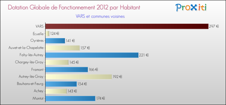 Montant des dotations globales de fonctionnement DGF par Habitant pour VARS et les communes proches Comparaison des des dotations globales de fonctionnement DGF par habitant pour VARS et les communes voisines