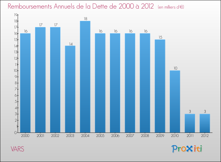 Evolution de l'annuité de la dette pour la commune de VARS de 2000 à 2012 Annuités de la dette pour VARS de 2000 à 2012