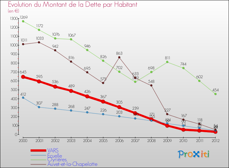 Evolution de la dette par habitant pour la commune de VARS et les communes proches de 2000 à 2012 Comparaison de la dette par habitant pour VARS et les communes voisines de 2000 à 2012