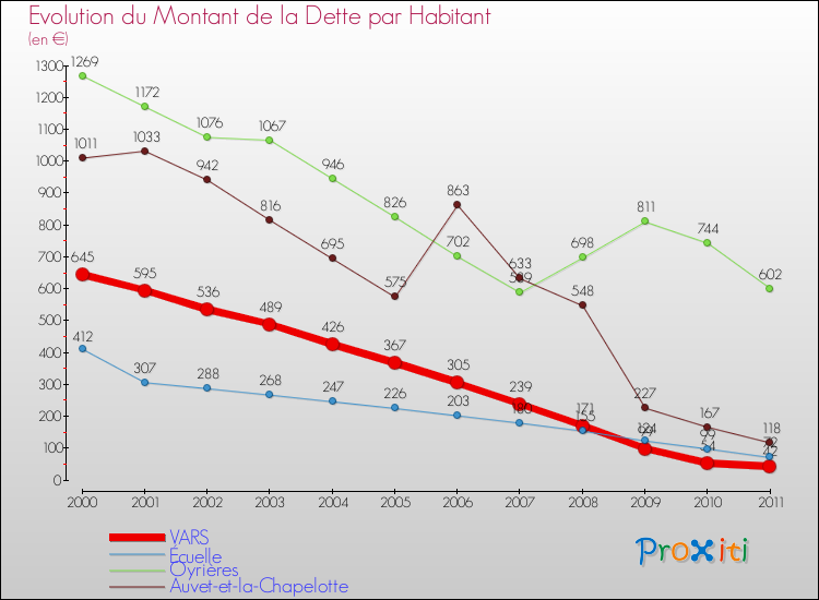 Evolution de la dette par habitant pour la commune de VARS et les communes proches Comparaison de la dette par habitant pour VARS et les communes voisines