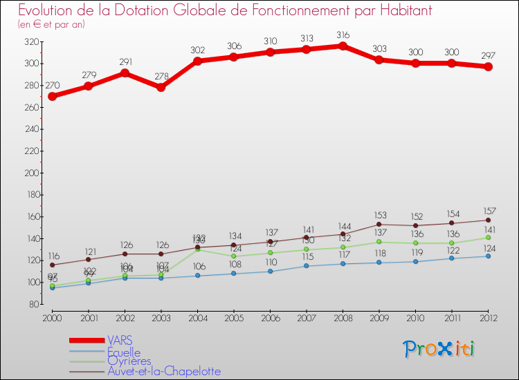 Evolution et montant de la dotation globale de fonctionnement par Habitant pour VARS et les communes proches Comparaison des dotations globales de fonctionnement par habitant pour VARS et les communes voisines