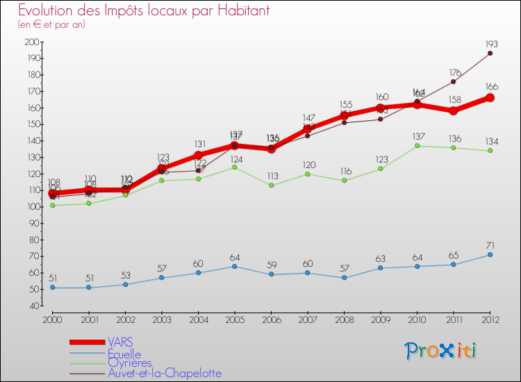 Evolution et montant des impôts locaux par Habitant pour VARS et les communes proches Comparaison des impôts locaux par habitant pour VARS et les communes voisines