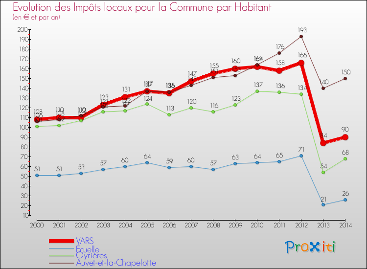 Evolution et montant des impôts locaux par Habitant pour VARS et les communes proches de 2000 à 2014 Comparaison des impôts locaux par habitant pour VARS et les communes voisines de 2000 à 2014