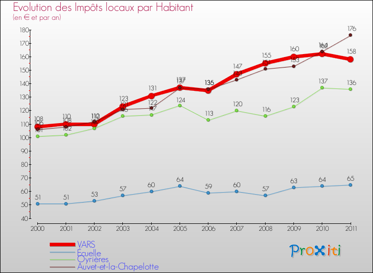 Evolution et montant des impôts locaux par Habitant pour VARS et les communes proches Comparaison des impôts locaux par habitant pour VARS et les communes voisines