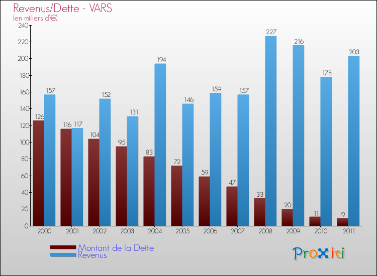 Evolution comparée de la dette et des revenus pour la commune de VARS de 2000 à 2011 Comparaison de la dette et des revenus pour VARS de 2000 à 2011