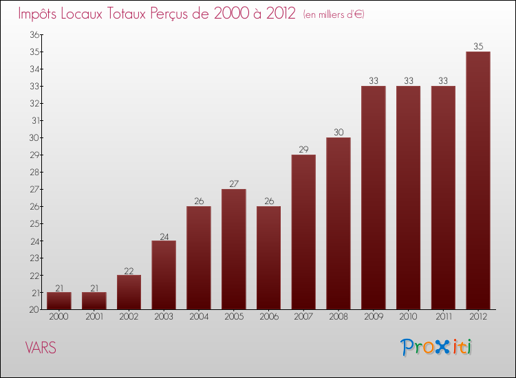 Evolution des Impôts Locaux pour la commune de VARS de 2000 à 2012 Evolution des Impôts Locaux pour VARS de 2000 à 2012