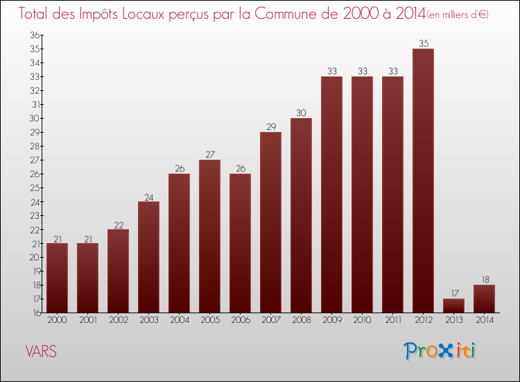 Evolution des Impôts Locaux pour la commune de VARS de 2000 à 2014 Evolution des Impôts Locaux pour VARS de 2000 à 2014