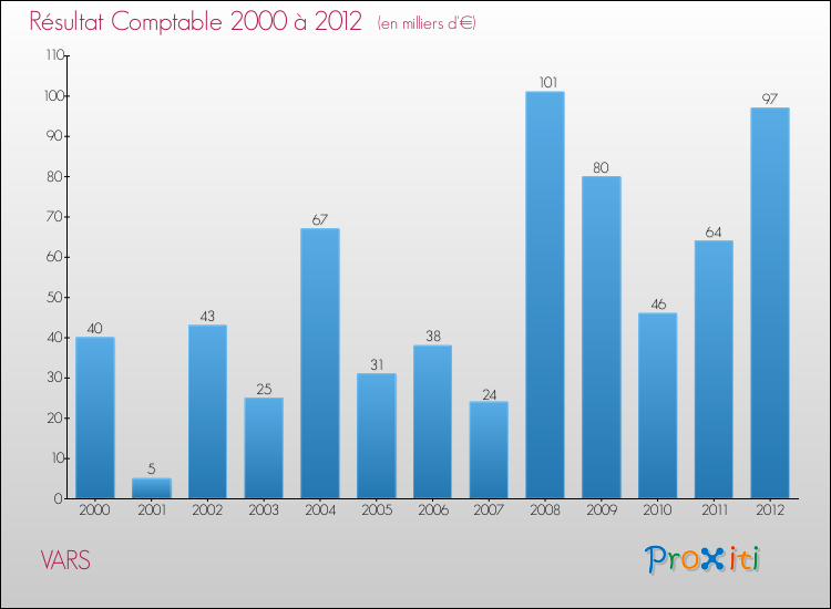Evolution du résultat comptable pour la commune de VARS de 2000 à 2012 Evolution du résultat comptable pour VARS de 2000 à 2012