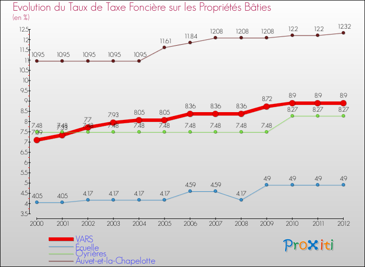 Evolution du taux de la taxe foncière sur le bati pour VARS et les communes proches de 2000 à 2012 Comparaison des taux de taxe foncière sur le bati pour VARS et les communes voisines de 2000 à 2012