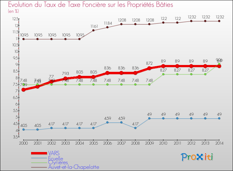 Evolution du taux de la taxe foncière sur le bati pour VARS et les communes proches de 2000 à 2014 Comparaison des taux de taxe foncière sur le bati pour VARS et les communes voisines de 2000 à 2014