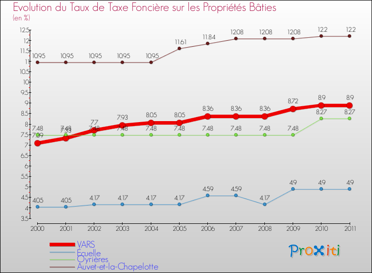 Evolution du taux de la taxe foncière sur le bati pour VARS et les communes proches Comparaison des taux de taxe foncière sur le bati pour VARS et les communes voisines