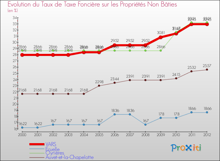 Evolution du taux de la taxe foncière sur les immeubles et terrains non batis pour VARS et les communes proches de 2000 à 2012 Comparaison des taux de la taxe foncière sur les immeubles et terrains non batis pour VARS et les communes voisines de 2000 à 2012