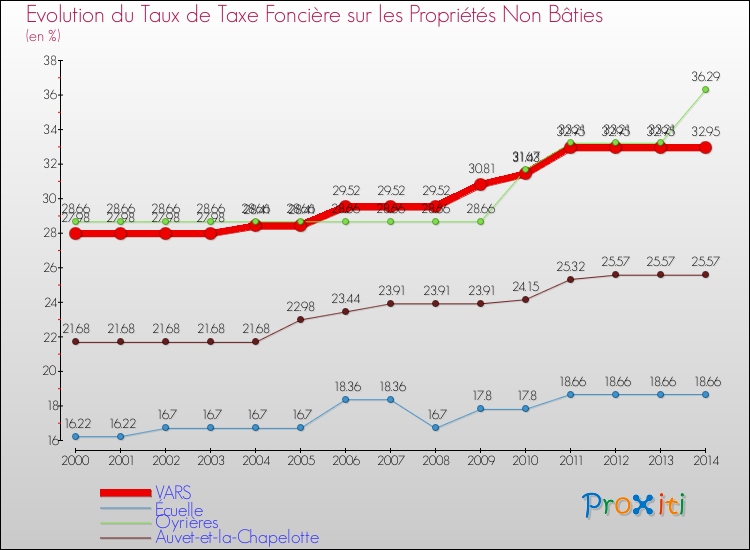 Evolution du taux de la taxe foncière sur les immeubles et terrains non batis pour VARS et les communes proches de 2000 à 2014 Comparaison des taux de la taxe foncière sur les immeubles et terrains non batis pour VARS et les communes voisines de 2000 à 2014