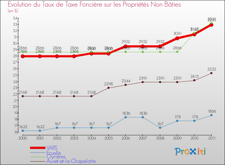 Evolution du taux de la taxe foncière sur les immeubles et terrains non batis pour VARS et les communes proches Comparaison des taux de la taxe foncière sur les immeubles et terrains non batis pour VARS et les communes voisines