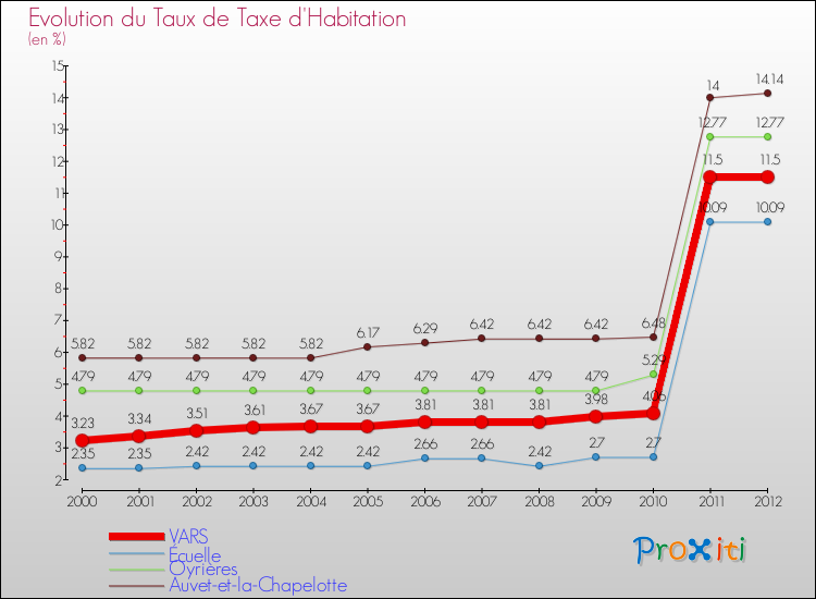 Evolution du taux de la taxe d'habitation pour VARS et les communes proches Comparaison des taux de la taxe d'habitation pour VARS et les communes voisines