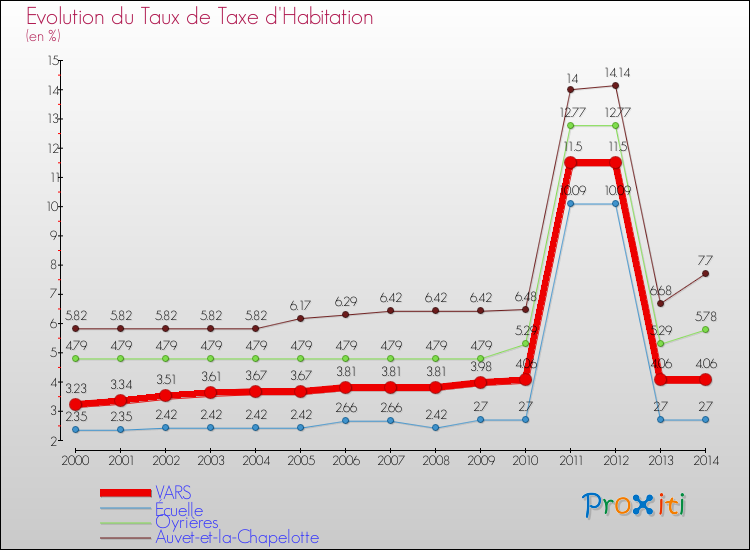 Evolution du taux de la taxe d'habitation pour VARS et les communes proches de 2000 à 2014 Comparaison des taux de la taxe d'habitation pour VARS et les communes voisines de 2000 à 2014