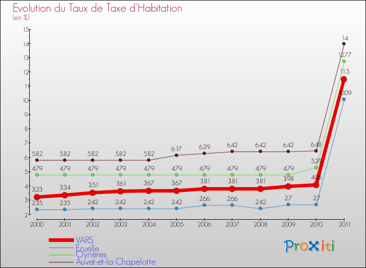Evolution du taux de la taxe d'habitation pour VARS et les communes proches Comparaison des taux de la taxe d'habitation pour VARS et les communes voisines