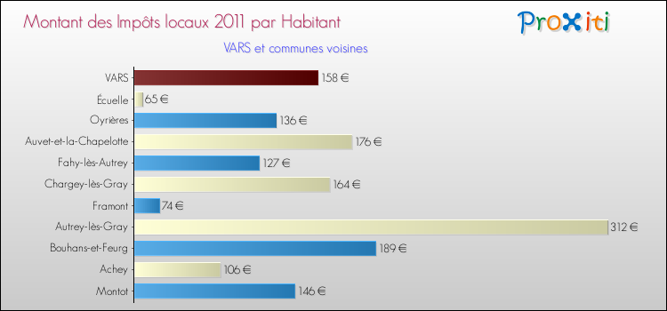 Montant des impôts locaux par Habitant pour VARS et les communes proches Comparaison des impôts locaux par habitant pour VARS et les communes voisines